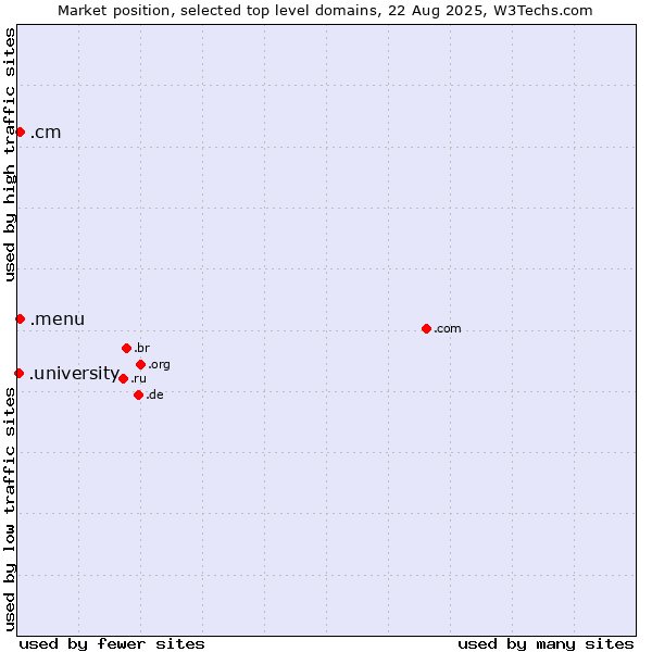 Market position of .cm (Cameroon) vs. .menu (Menu) vs. .university (University)