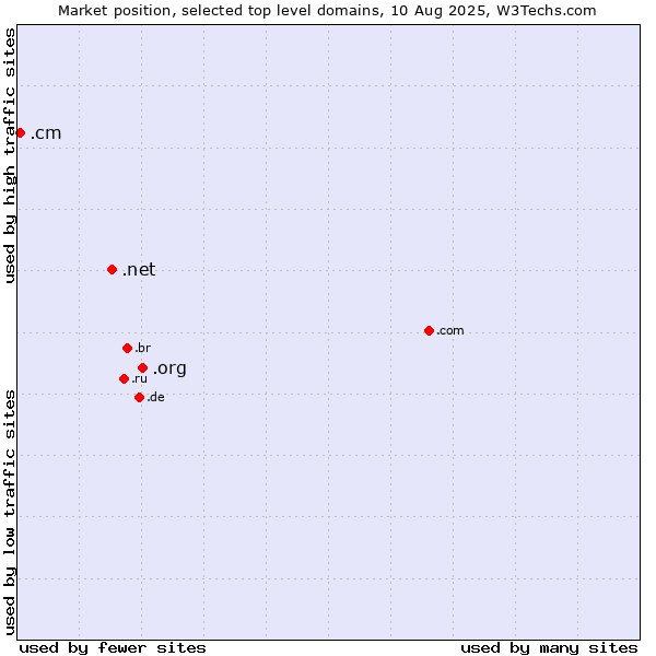 Market position of .org (Organizations) vs. .net (Network providers) vs. .cm (Cameroon)