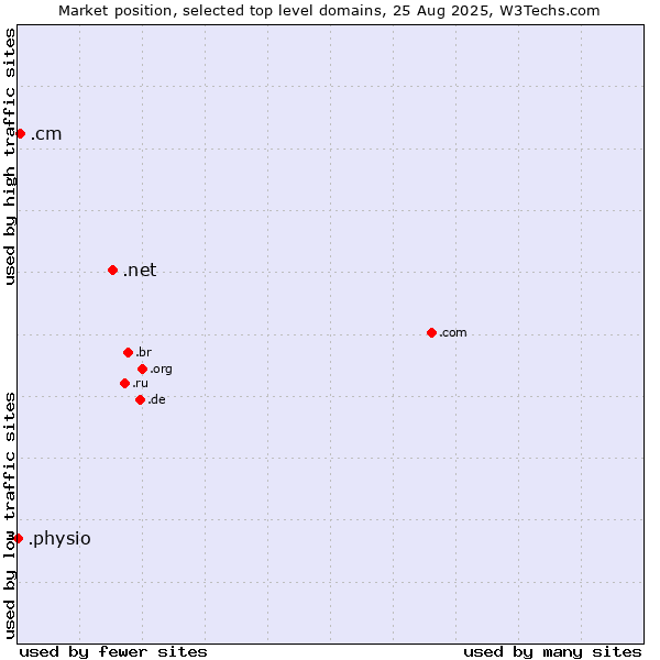 Market position of .net (Network providers) vs. .cm (Cameroon) vs. .physio (Physiotherapy)