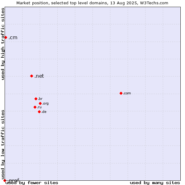 Market position of .net (Network providers) vs. .cm (Cameroon) vs. .prof (Short for professor)