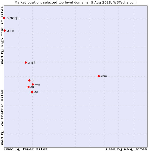 Market position of .net (Network providers) vs. .cm (Cameroon) vs. .sharp (Sharp brand)