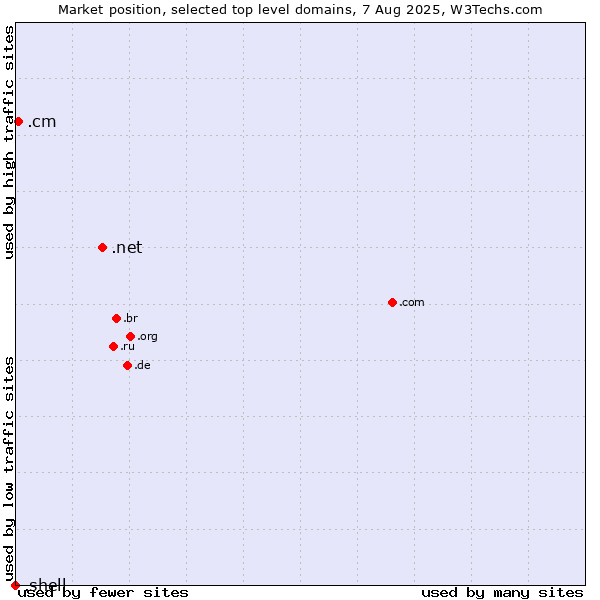 Market position of .net (Network providers) vs. .cm (Cameroon) vs. .shell (Shell brand)
