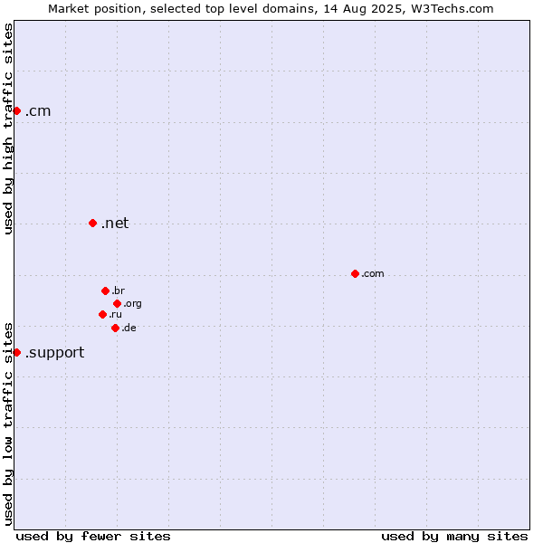 Market position of .net (Network providers) vs. .cm (Cameroon) vs. .support (Support)