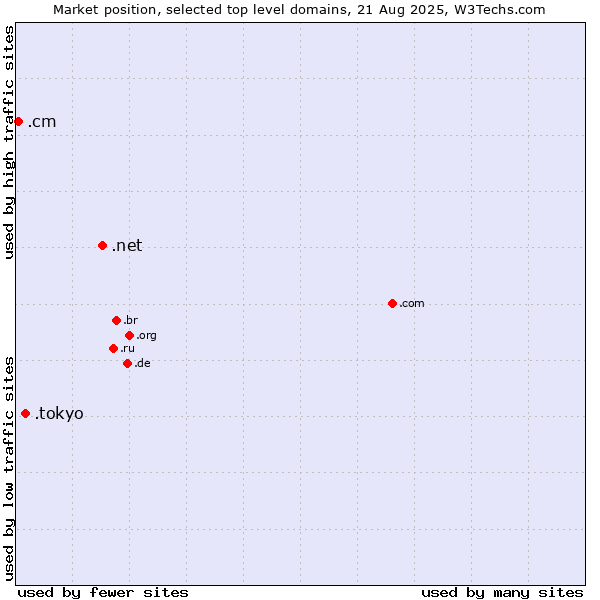 Market position of .net (Network providers) vs. .tokyo (City of Tokyo, Japan) vs. .cm (Cameroon)