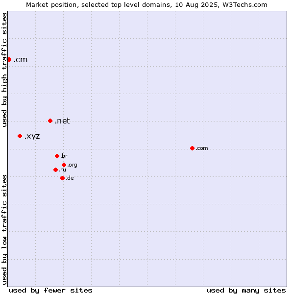 Market position of .net (Network providers) vs. .xyz (XYZ) vs. .cm (Cameroon)