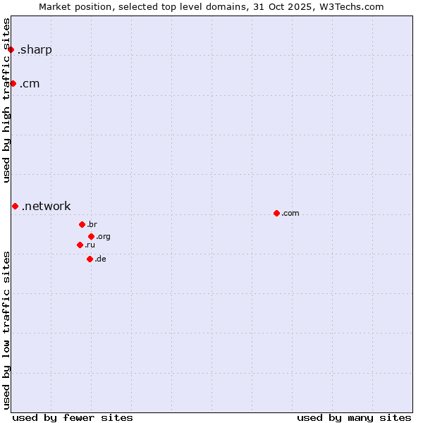 Market position of .network (Network) vs. .cm (Cameroon) vs. .sharp (Sharp brand)