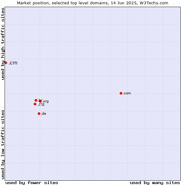 Market position of .ru (Russian Federation) vs. .cm (Cameroon)