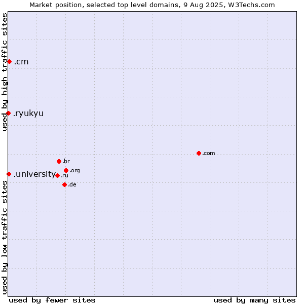 Market position of .cm (Cameroon) vs. .university (University) vs. .ryukyu (Ryukyu, region of Okinawa, Japan)