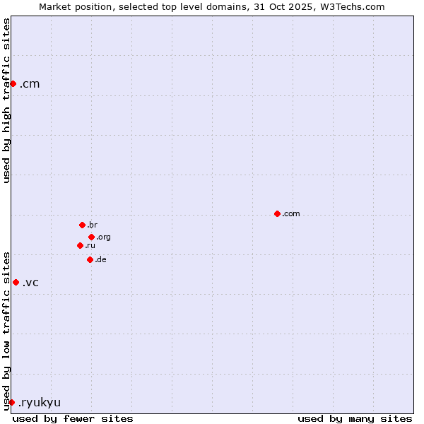 Market position of .vc (Saint Vincent and the Grenadines) vs. .cm (Cameroon) vs. .ryukyu (Ryukyu, region of Okinawa, Japan)