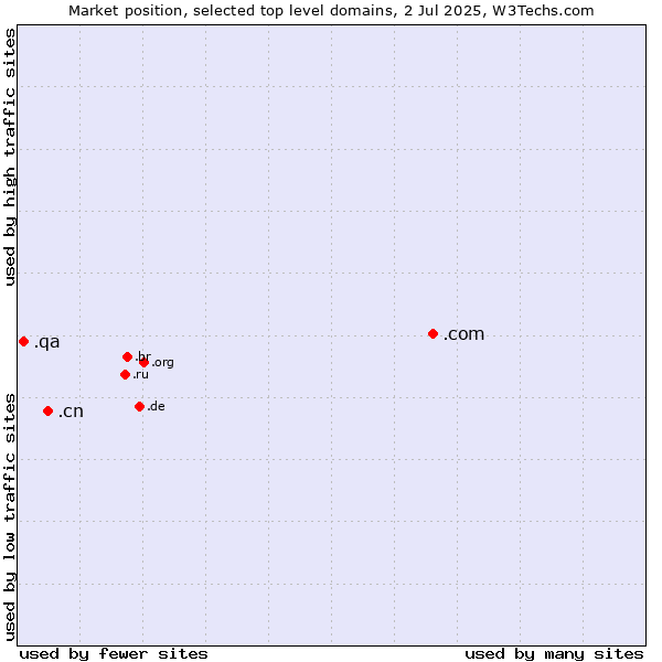 Market position of .com (Commercial entities) vs. .cn (China) vs. .qa (Qatar)