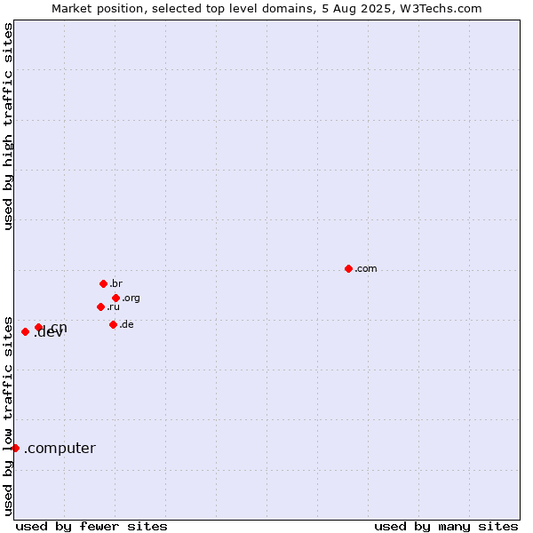 Market position of .cn (China) vs. .dev (Dev, projects in development) vs. .computer (Computer industry)