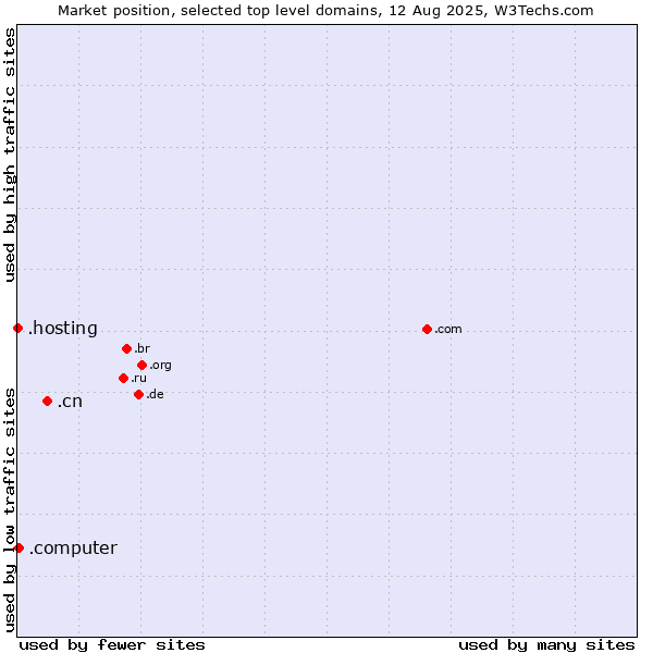 Market position of .cn (China) vs. .computer (Computer industry) vs. .hosting (Hosting)