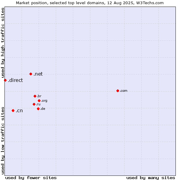 Market position of .net (Network providers) vs. .cn (China) vs. .direct (Direct)