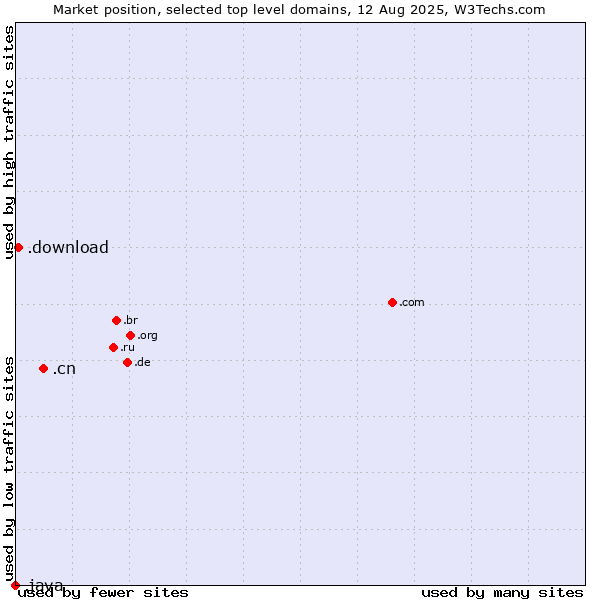 Market position of .cn (China) vs. .download (Download) vs. .java (Java programming language)
