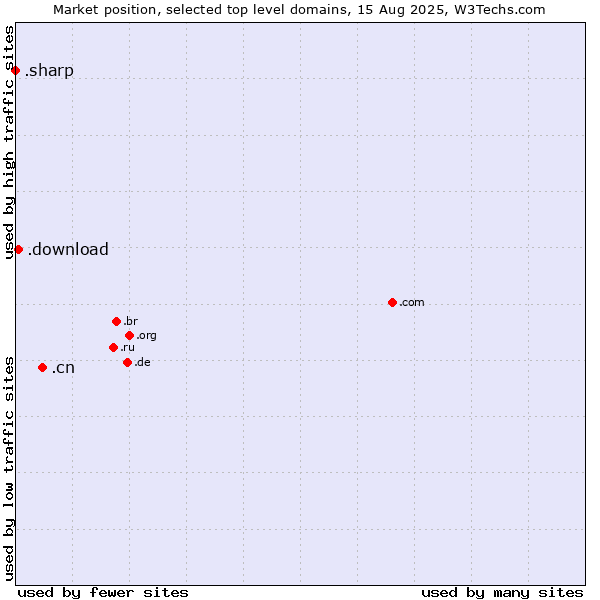 Market position of .cn (China) vs. .download (Download) vs. .sharp (Sharp brand)