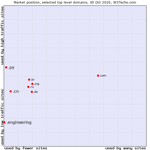 Market position of .cn (China) vs. .py (Paraguay) vs. .engineering (Engineering)