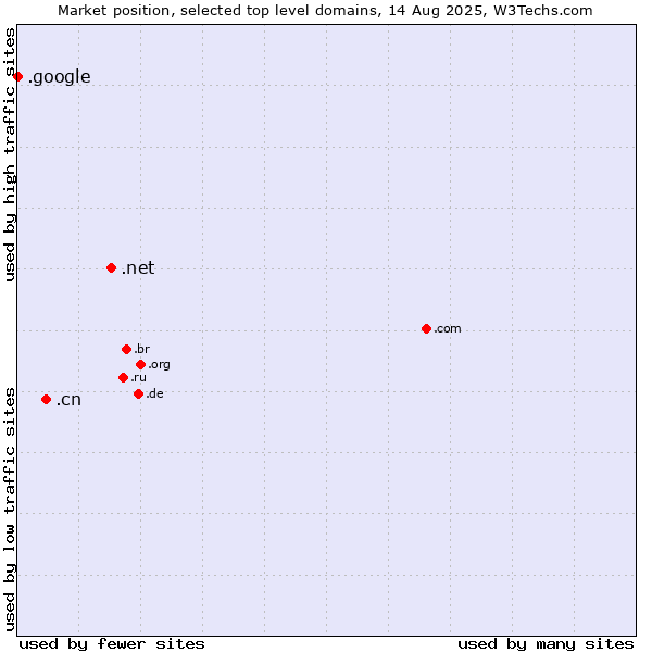 Market position of .net (Network providers) vs. .cn (China) vs. .google (Google brand)