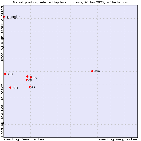 Market position of .cn (China) vs. .qa (Qatar) vs. .google (Google brand)