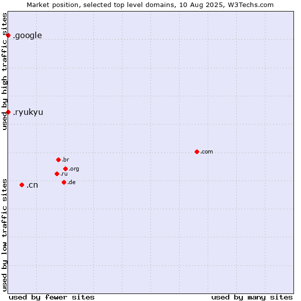 Market position of .cn (China) vs. .google (Google brand) vs. .ryukyu (Ryukyu, region of Okinawa, Japan)