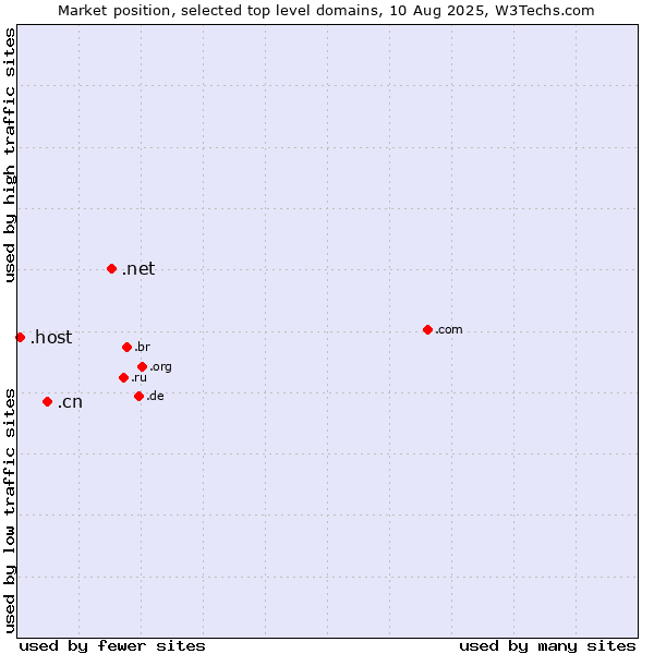 Market position of .net (Network providers) vs. .cn (China) vs. .host (Hosting industry)