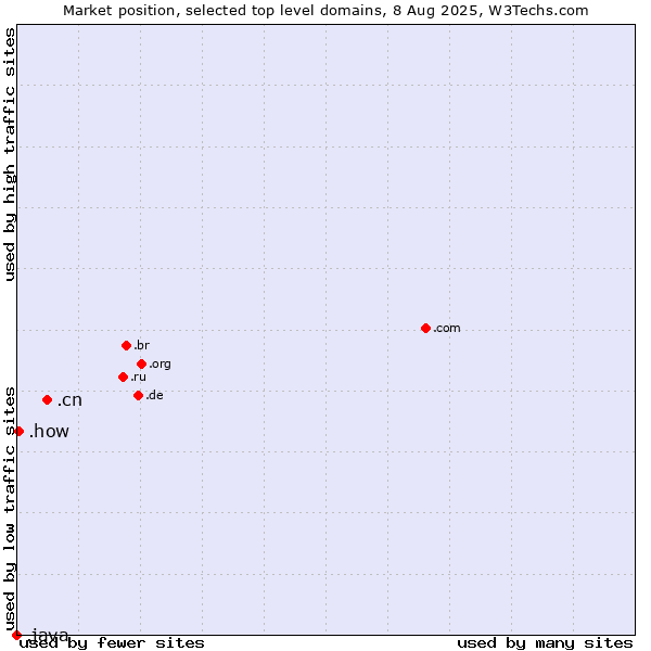 Market position of .cn (China) vs. .how (How) vs. .java (Java programming language)