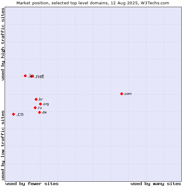 Market position of .net (Network providers) vs. .in (India) vs. .cn (China)