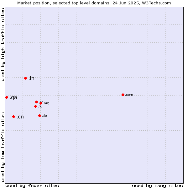 Market position of .in (India) vs. .cn (China) vs. .qa (Qatar)