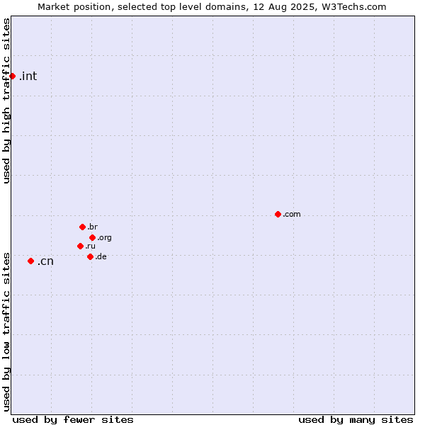 Market position of .cn (China) vs. .int (International government treaties)