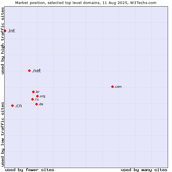 Market position of .net (Network providers) vs. .cn (China) vs. .int (International government treaties)