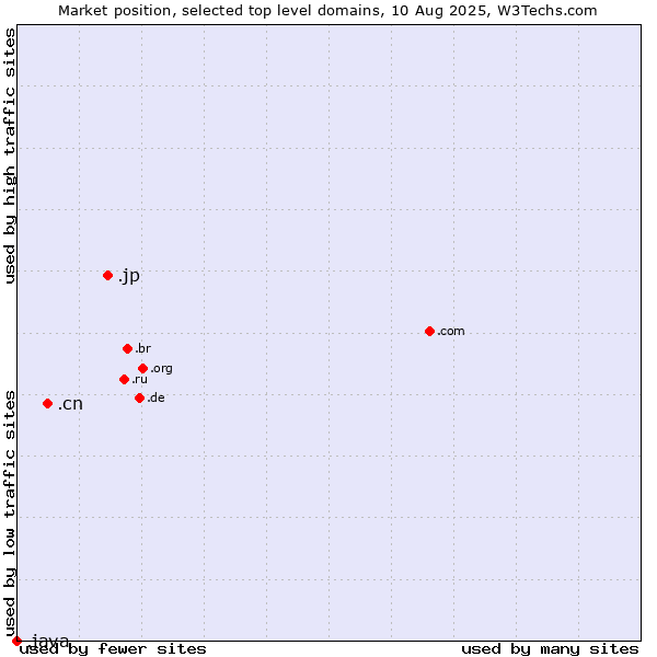 Market position of .jp (Japan) vs. .cn (China) vs. .java (Java programming language)