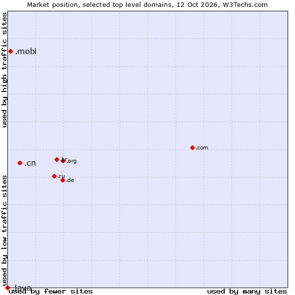 Market position of .cn (China) vs. .mobi (Mobile products and services) vs. .java (Java programming language)