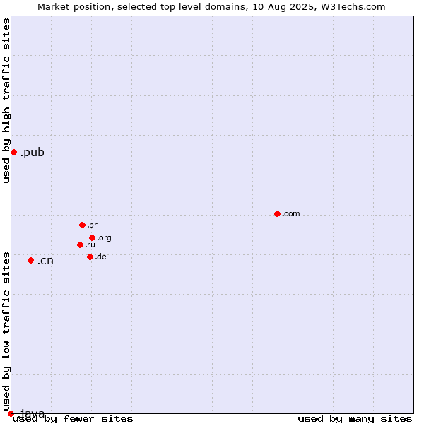 Market position of .cn (China) vs. .pub (Pub) vs. .java (Java programming language)