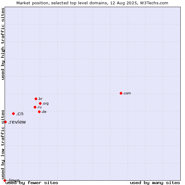 Market position of .cn (China) vs. .review (Review) vs. .java (Java programming language)
