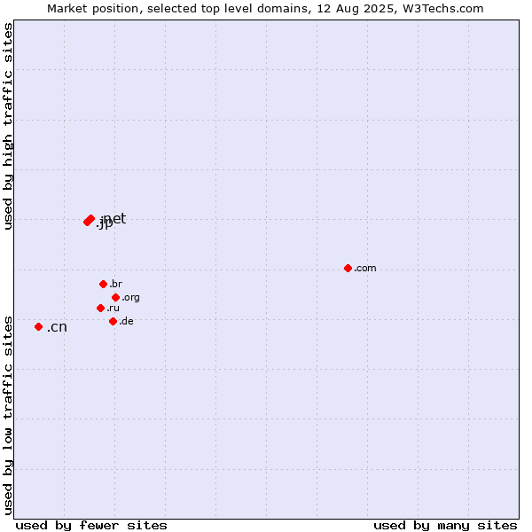 Market position of .net (Network providers) vs. .jp (Japan) vs. .cn (China)