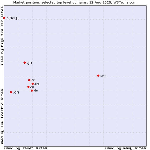 Market position of .jp (Japan) vs. .cn (China) vs. .sharp (Sharp brand)