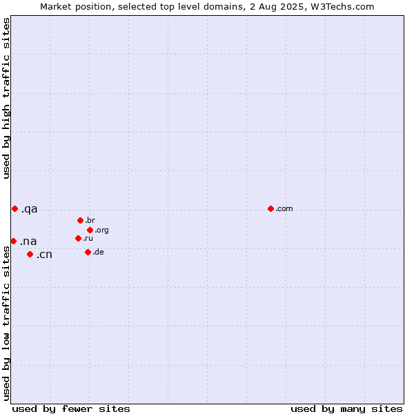 Market position of .cn (China) vs. .qa (Qatar) vs. .na (Namibia)