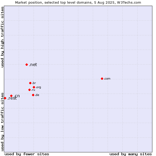Market position of .net (Network providers) vs. .cn (China) vs. .rest (Restaurant industry)
