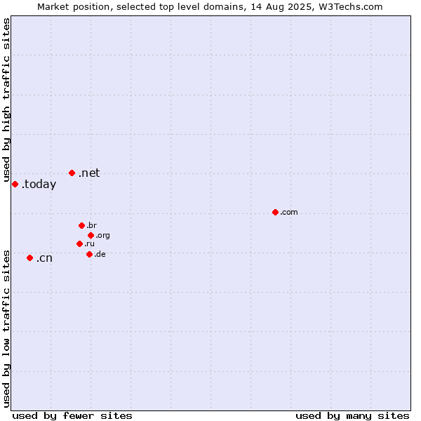 Market position of .net (Network providers) vs. .cn (China) vs. .today (Today)