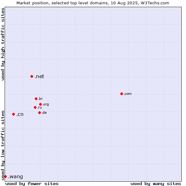 Market position of .net (Network providers) vs. .cn (China) vs. .wang (Wăng, Chinese 网 for web)