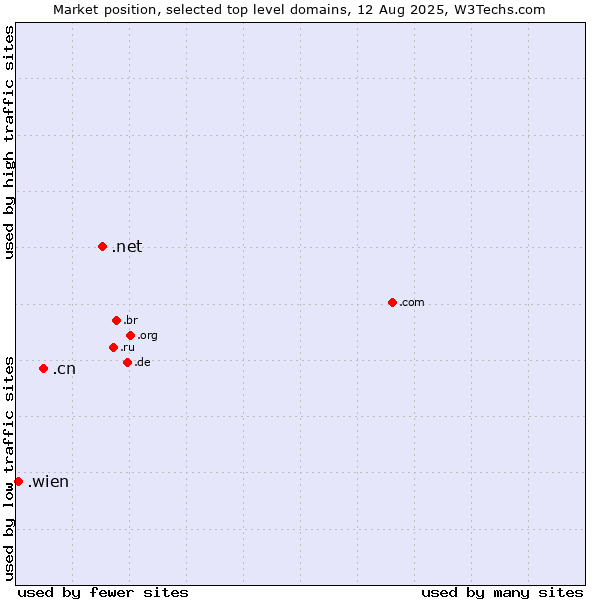 Market position of .net (Network providers) vs. .cn (China) vs. .wien (City of Vienna (Wien), Austria)