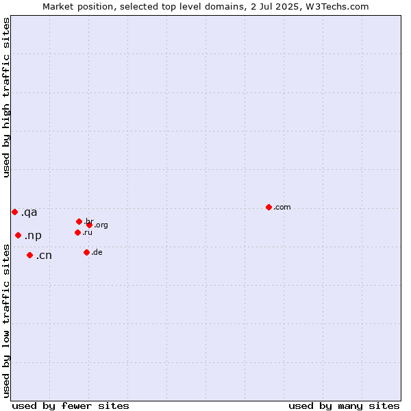 Market position of .cn (China) vs. .np (Nepal) vs. .qa (Qatar)