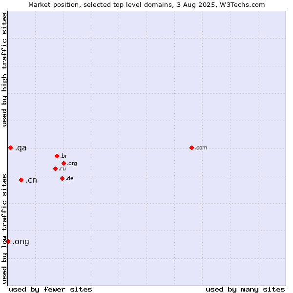 Market position of .cn (China) vs. .qa (Qatar) vs. .ong (Abbreviation for non-government organizations in several languages)