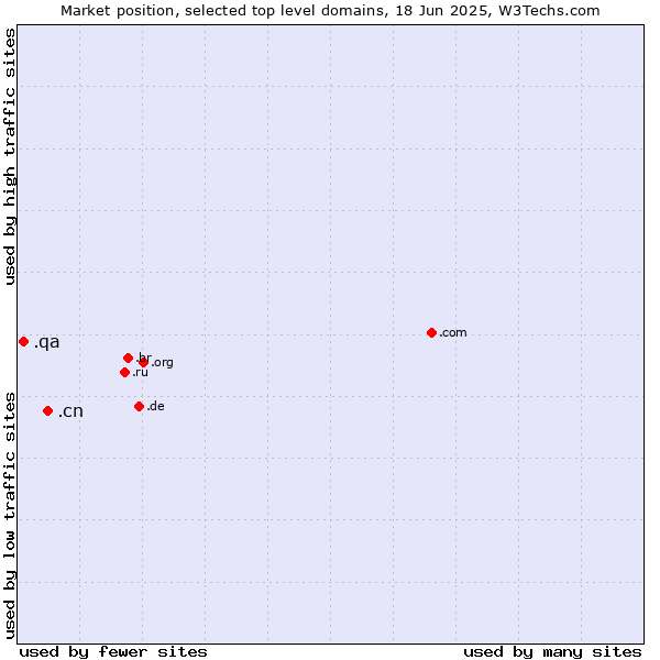 Market position of .cn (China) vs. .qa (Qatar)