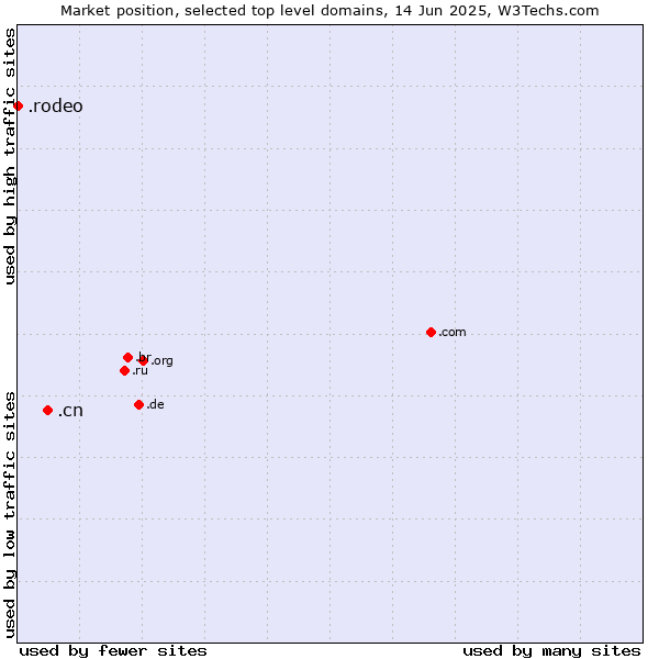 Market position of .cn (China) vs. .rodeo (Rodeo)