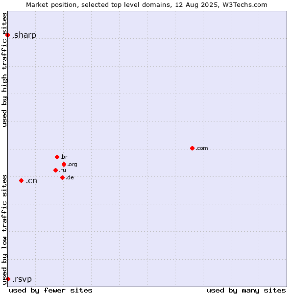 Market position of .cn (China) vs. .rsvp (RSVP (French 