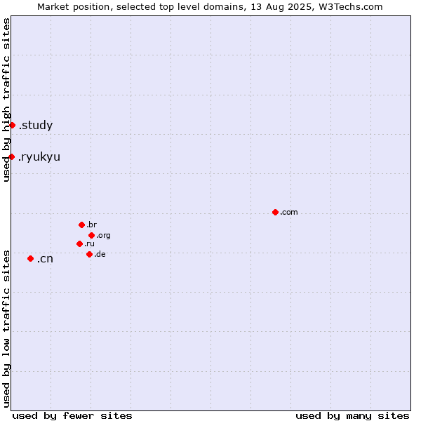 Market position of .cn (China) vs. .study (Study) vs. .ryukyu (Ryukyu, region of Okinawa, Japan)
