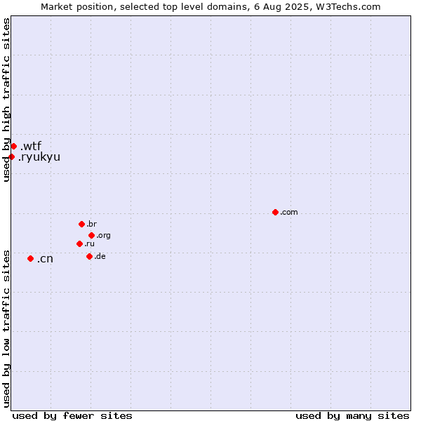 Market position of .cn (China) vs. .wtf (What the f***) vs. .ryukyu (Ryukyu, region of Okinawa, Japan)