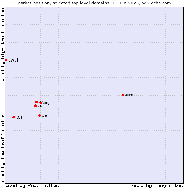 Market position of .cn (China) vs. .wtf (What the f***)