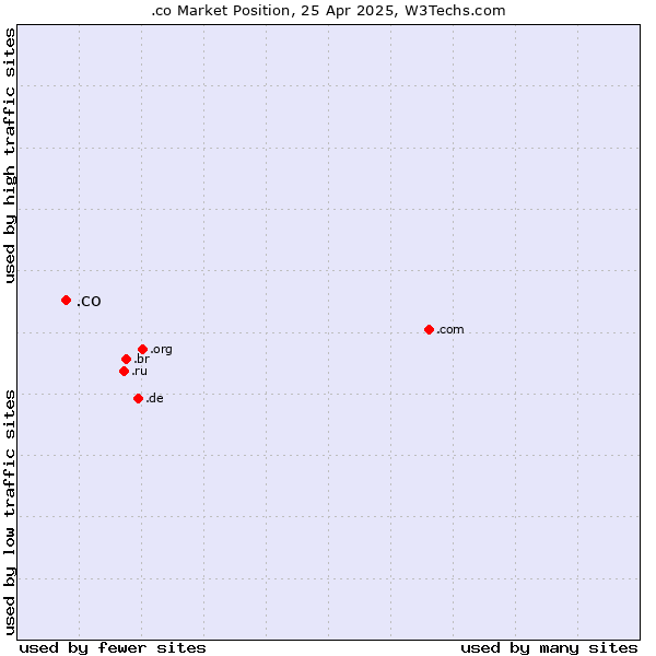 Market position of .co