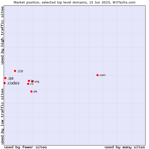 Market position of .co (Colombia) vs. .qa (Qatar) vs. .codes (Codes)
